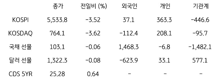 국내 금융시장 및 시장별 수급 동향