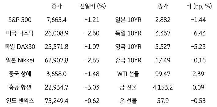 글로벌 금융시장 동향