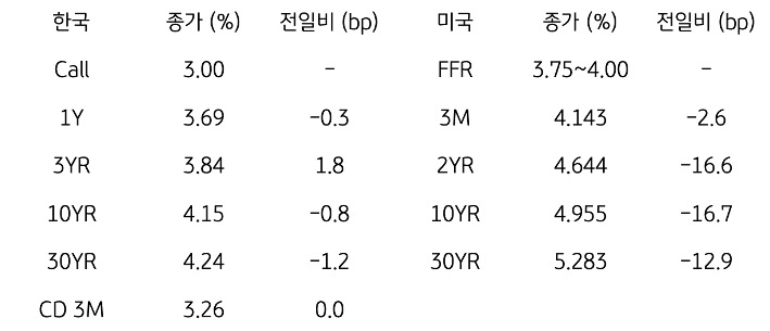 한국과 미국 채권 금리 동향