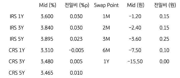 IRS/CRS 및 Swap Point