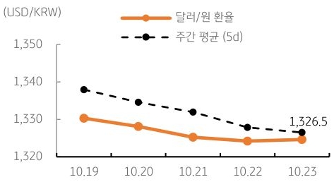 달러/원 환율 주간 추이