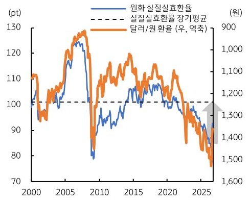 2000년부터 2025년까지 원화 '실질실효환율', 실질실효환율 장기평균, 달러/원 환율 추이를 그래프로 정리했다.