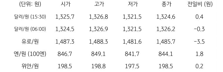 국내 외환 시장 동향