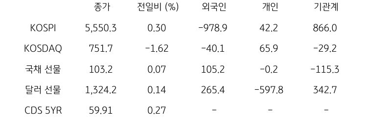 국내 금융시장 및 시장별 수급 동향