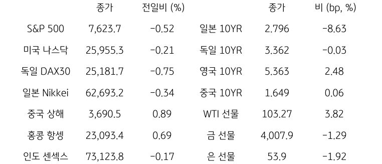 글로벌 금융시장 동향