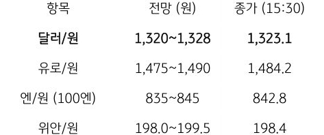 금일 주요 환율 전망