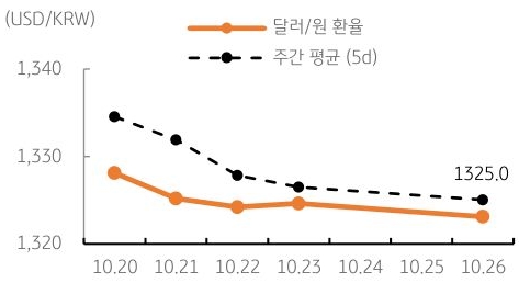 달러/원 환율 주간 추이