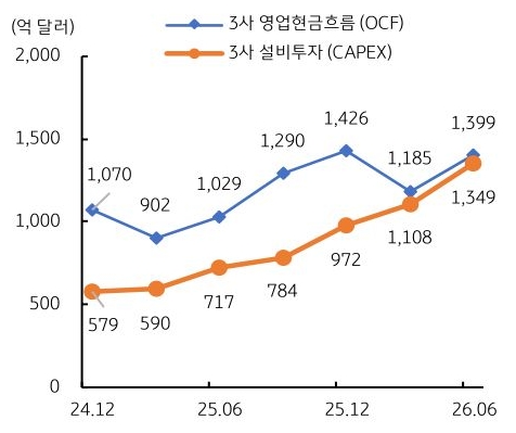 2024년 12월부터 2026년 6월까지 '미국 빅테크 3사' 영업현금흐름 및 3사 설비투자 추이를 그래프로 정리했다.