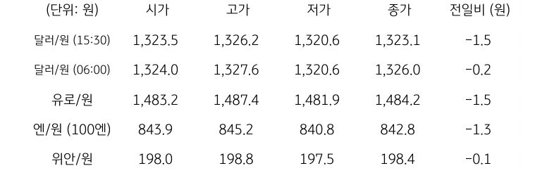 국내 외환 시장 동향