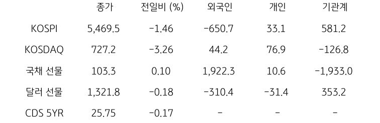 국내 금융시장 및 시장별 수급 동향