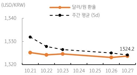 달러/원 환율 주간 추이