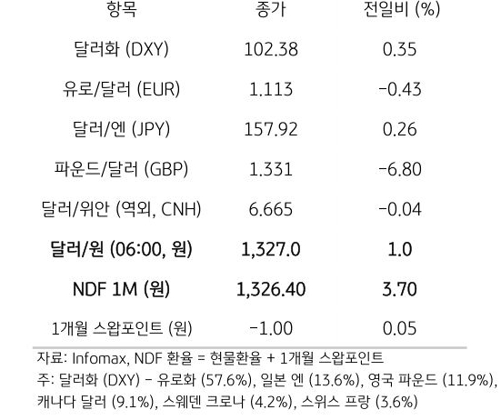 주요 통화 전일 동향