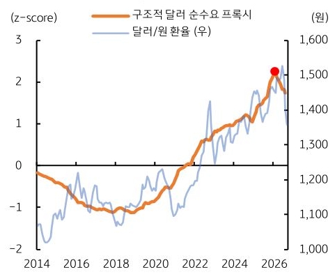 2014년부터 2026년까지 구조적 '달러' 순수요 프록시 및 달러/원 환율 추이를 그래프로 정리했다.