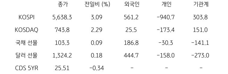 국내 금융시장 및 시장별 수급 동향