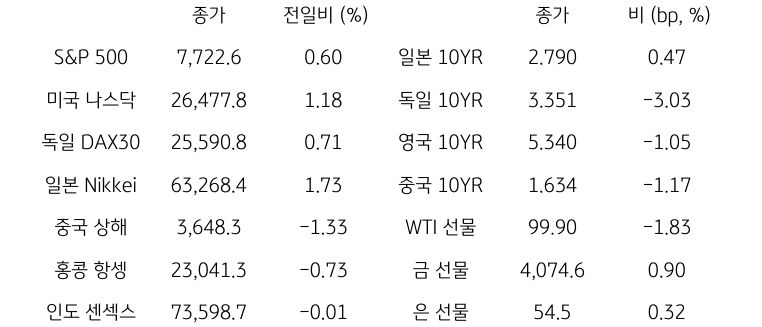 글로벌 금융시장 동향