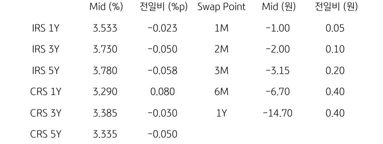 IRS/CRS 및 Swap Point