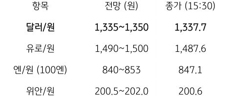 금일 주요 환율 전망