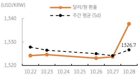 달러/원 환율 주간 추이
