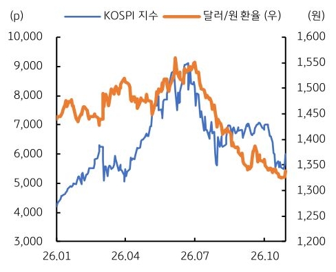 2026년 1월부터 2026년 10월까지 'KOSPI' 지수 및 달러/원 환율 추이를 그래프로 정리했다.