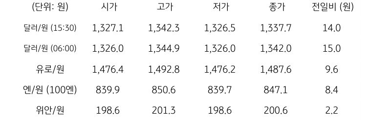 국내 외환 시장 동향