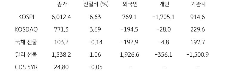 국내 금융시장 및 시장별 수급 동향