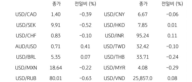 글로벌 주요 통화 동향