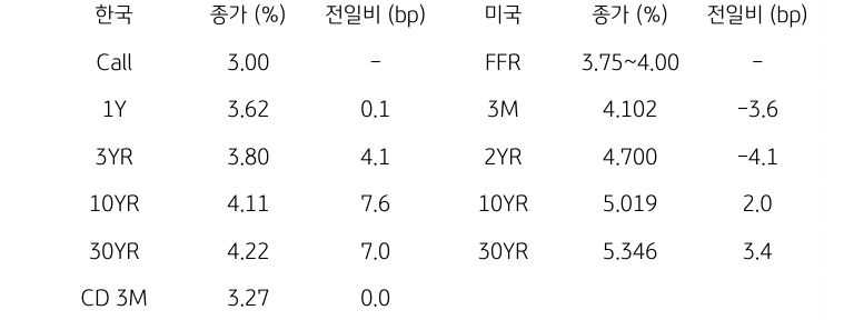 한국과 미국 채권 금리 동향