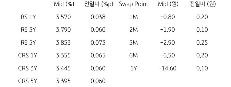IRS/CRS 및 Swap Point