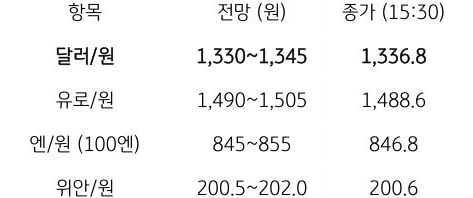 금일 주요 환율 전망
