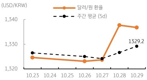 달러/원 환율 주간 추이