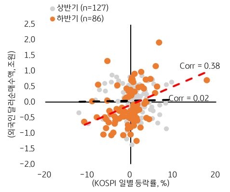 KOSPI와 외국인 '달러 선물' 순매수액의 관계를 그래프를 통해 보여주고 있다.