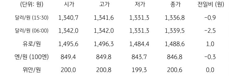국내 외환 시장 동향
