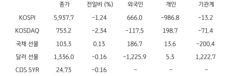 국내 금융시장 및 시장별 수급 동향