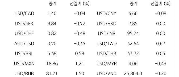 글로벌 주요 통화 동향