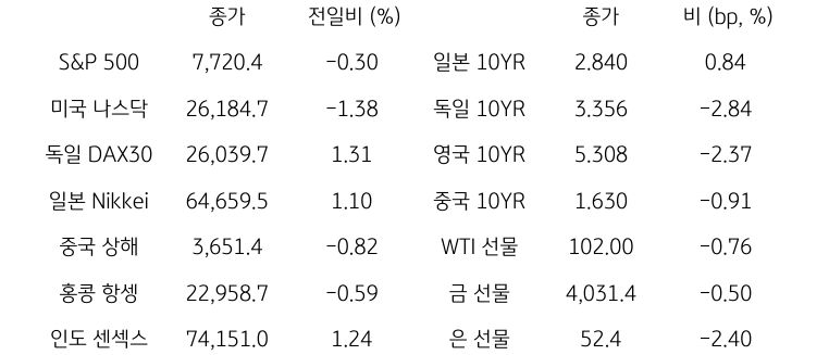 글로벌 금융시장 동향