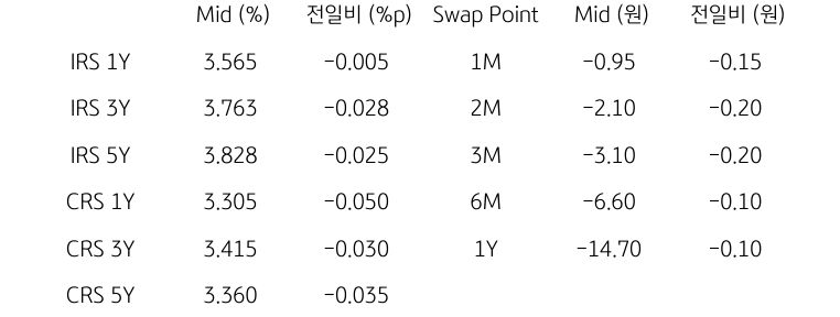 IRS/CRS 및 Swap Point