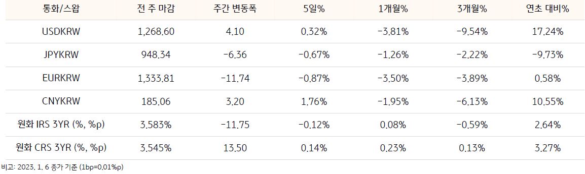 '기간별 환율 및 스왑 금리 변동'을 나타낸 표, 달러/원 환율은 4.10의 주간 변동폭을 보여주고 있다.