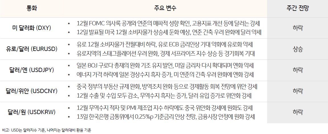 '주요 통화 전망'을 나타낸 표, 달러는 미국 12월 '소비자물가 상승세 둔화'가 예상되며, 연준 긴축 우려 완화에 하락할 전망임.