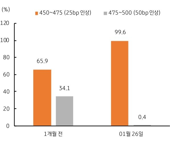 2월' FOMC 회의'에서 '금리인상 확률'을 나타낸 그래프, 시장은 연준이 0.25%p 금리인상을 결정할 것으로 예상하며, Fed Watch에서는 이를 99.6%의 확률로 예상함.