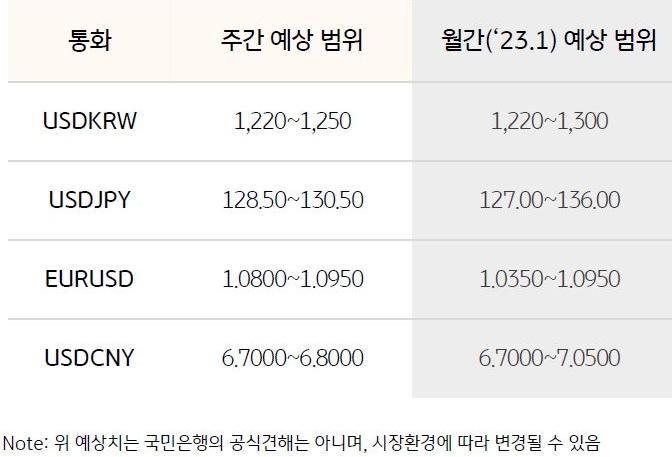 '환율 예상 범위'를 나타낸 표, '달러/원 환율'은 계속되는 리스크온 분위기 지속으로 '한국 주식시장의 강세'에 따라 방향성을 탐색할 것으로 전망됨.