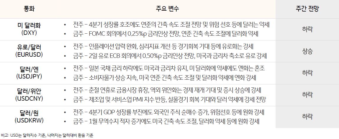 기간별 환율 및 스왑 금리 변동에 관한 표, '달러/원' 환율은 -4.20의 주간 변동폭을 보이고 있으며, 이 외에도 원화 '금리스왑' 3년물과 원화 '통화스왑' 3년물의 기간별 변동폭이 나타나있음.