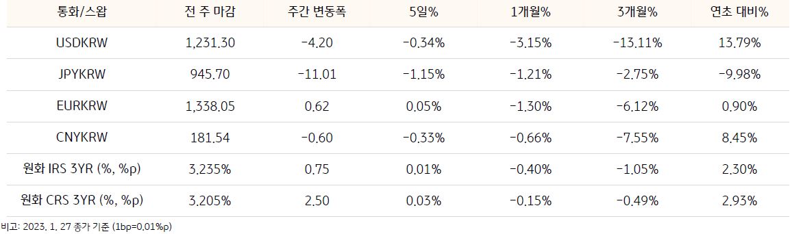 기간별 환율 및 스왑 금리 변동에 관한 표, '달러/원' 환율은 -4.20의 주간 변동폭을 보이고 있으며, 이 외에도 원화 '금리스왑' 3년물과 원화 '통화스왑' 3년물의 기간별 변동폭이 나타나있음.
