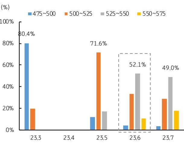 Fed Watch에서 '연준이 목표금리'를 5.50% 까지 인상할 것으로 전망함, 핵심 경제지표의 결과가 시장 예상치를 모두 상회하며 미국 연준의 '추가 금리인상' 전망이 더욱 높아짐.