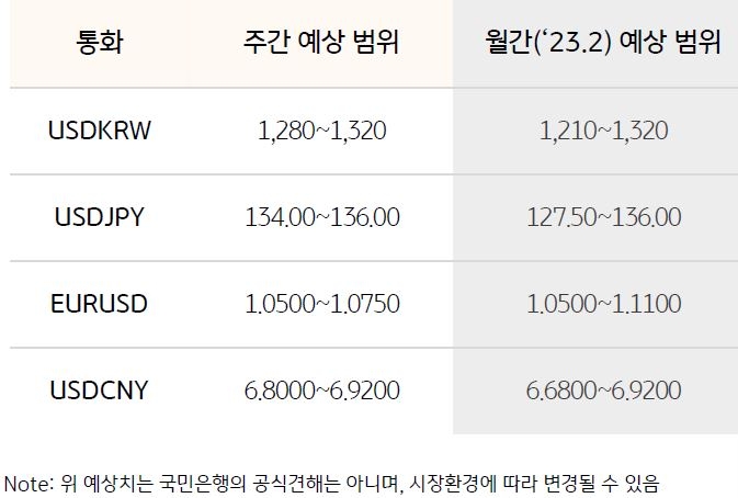 '환율 예상 범위'를 나타낸 표, '달러/원 환율'은 주간 발표될 연준 인사들의 발언을 앞두고 '위험회피심리'로 인해 달러 강세 추세가 지속될 것으로 예상됨.