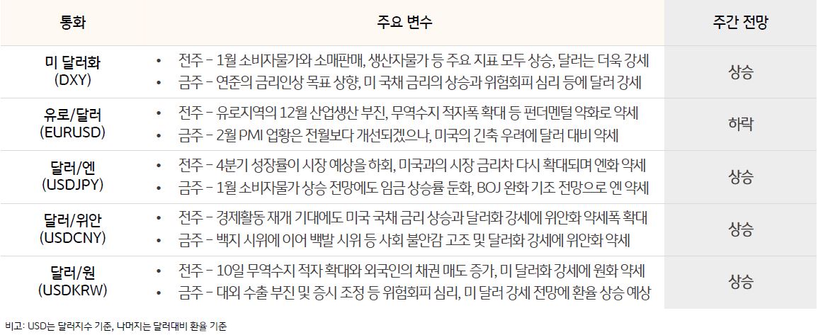 '주요 통화 전망'을 나타낸 표, 연준의 '금리인상 목표 상향'과 미 국채 금리의 상승과 '위험회피 심리'등에 달러는 상승할 전망이다.
