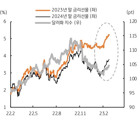 '연준금리선물의 2024년 수익률'과 '달러화 지수 동조'를 나타낸 그래프,  연준의 금리인하 기대 약화는 달러화에 강세 요인으로 작용됨.