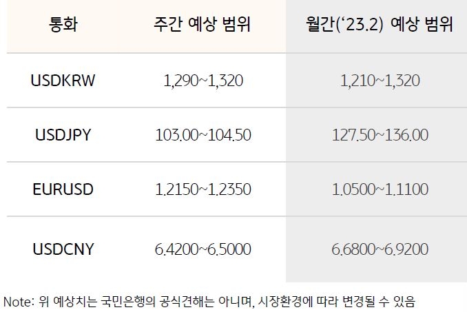 '환율 예상 범위'를 나타낸 표, '달러/원 환율'은 재현된 '달러 강세 분위기'를 어느정도 이어갈 것으로 예상되며, 글로벌 달러 움직임에 연동될 것으로 보임.