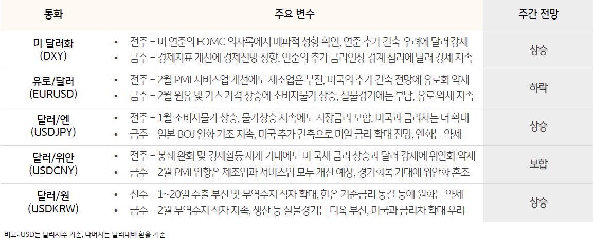 전주 미국 부채한도 타결로 위험회피 완화 , 실업률 상승 등에 미 국채 금리 하락, 달러화는 약세. 금주 5 월 소비자물가와 FOMC 회의 등 이벤트 , 하지만 미 연준의 금리동결 전망에 달러 약세 지속을 표로 정리하였다.