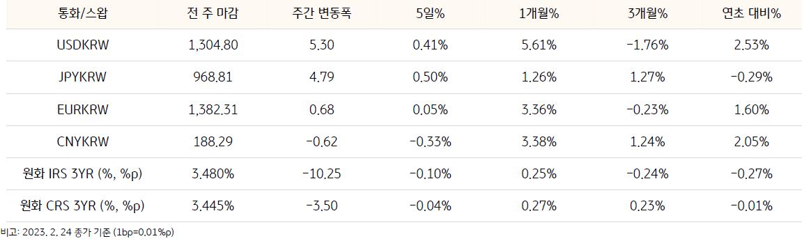 기간별 환율 및 스왑 금리 변동에 관한 표, '달러/원' 환율은 5.30의 주간 변동폭을 보이고 있으며, 이 외에도 원화 '금리스왑' 3년물과 원화 '통화스왑' 3년물의 기간별 변동폭이 나타나있음.