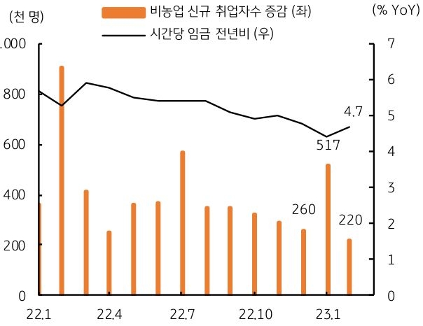 미국 2월의 '비농업 신규 취업자수 증감'과 '전년대비 시간당 임금' 추이를 나타낸 막대 그래프와 선 그래프. '비농업 신규 취업자수 증감'은 막대 그래프로, '전년 대비 시간당 임금'은 선 그래프로 표현.